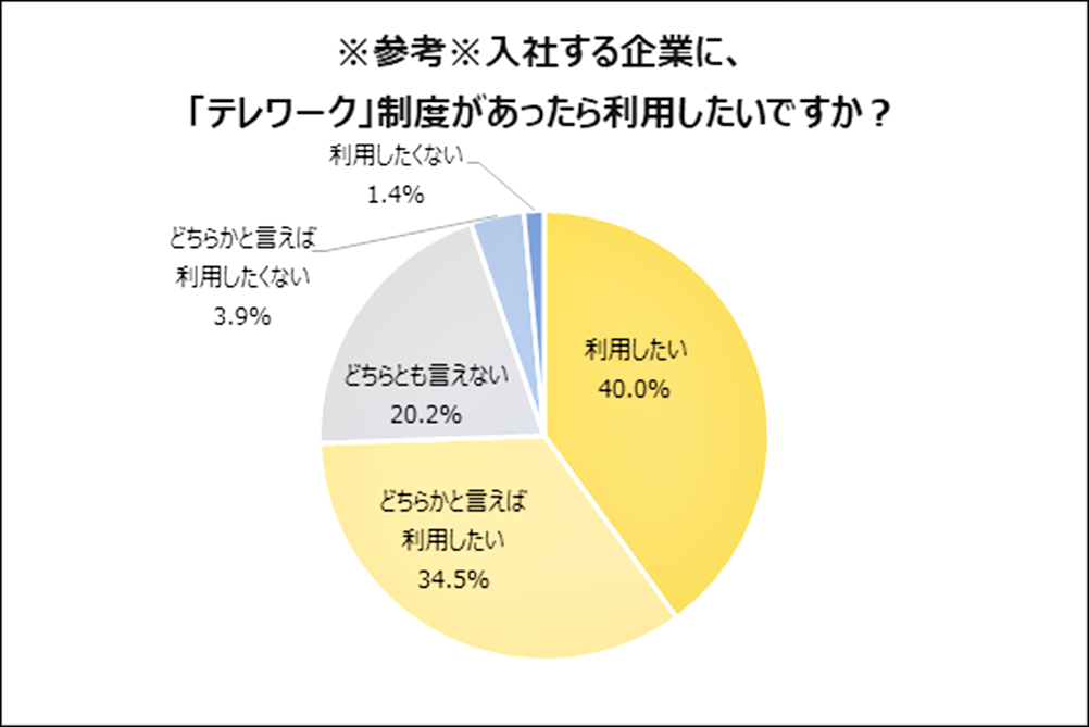 入社する企業にテレワーク制度があったら利用したいか?「月収25万円で出社勤務」と「月収18万円でテレワーク勤務」 新卒の84.9%が選んだのは?