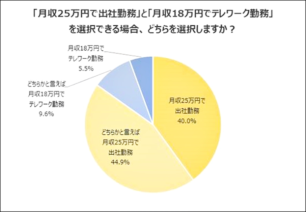 「月収25万円で出社勤務」と「月収18万円でテレワーク勤務」 新卒の84.9%が選んだのは?