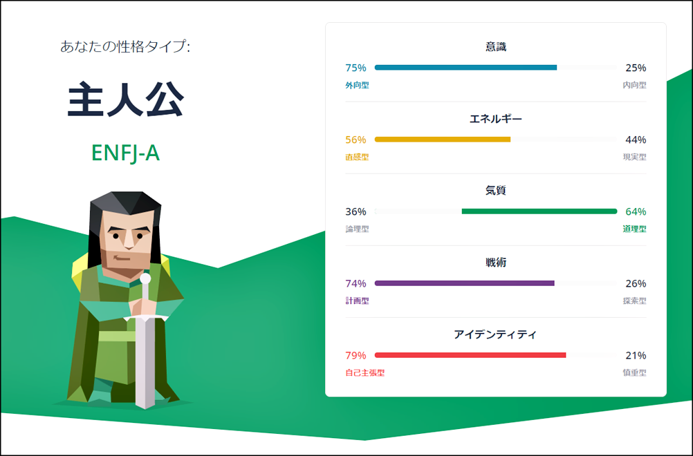 16Personalities性格診断テストをしてみたら「主人公 ENFJ-A」タイプだった