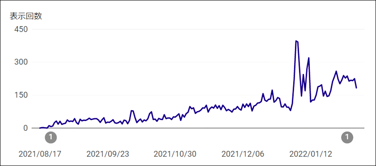 コツコツ積み上げるのはやっぱり強いね。ちょっとずつの積み重ねが大きな山を作る